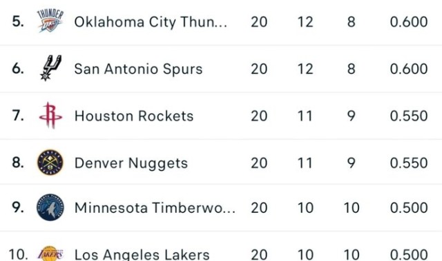 开云入口-西部球队近20场战绩排行：快船14-6昂扬北伐 勇士&amp;太阳&amp;开拓者第2