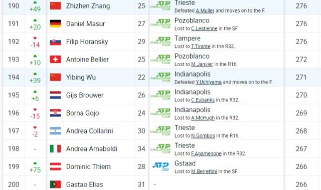 开云官网-张之臻吴易昺联手证明：要想打出来，只有走出去